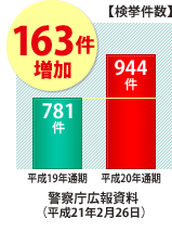 有害サイトのトラブルが増加
