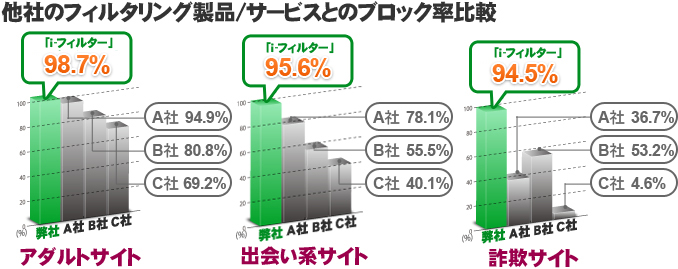 他社とのブロック率比較
