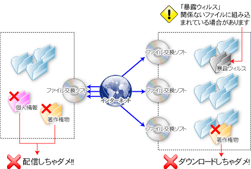 ファイル交換ソフト使用の注意