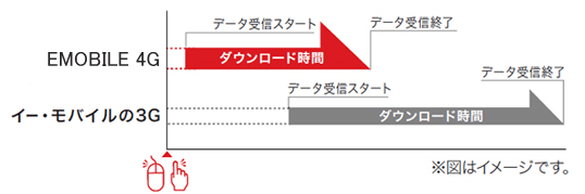受信開始までの速さのイメージ図