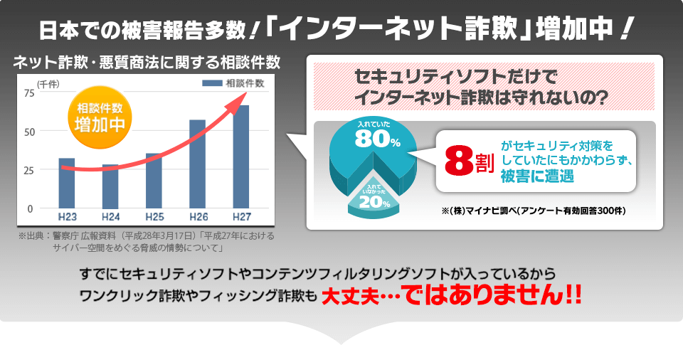 日本での被害報告多数！「インターネット詐欺」増加中！